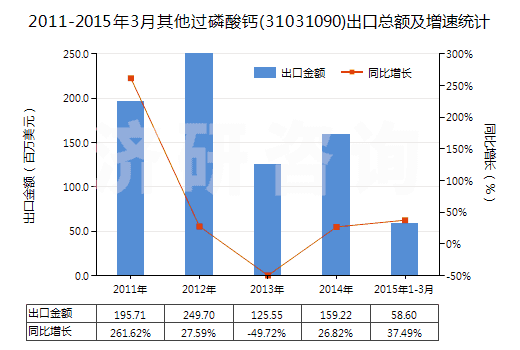 2011-2015年3月其他過(guò)磷酸鈣(31031090)出口總額及增速統(tǒng)計(jì)